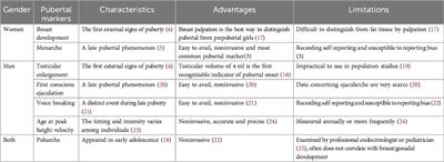 Early puberty: a review on its role as a risk factor for metabolic and mental disorders